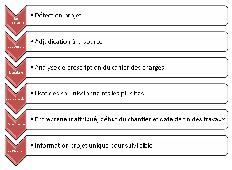 L'adjudication publique