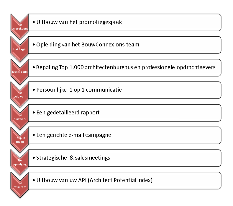 aanpakschema persoonlijk bezoek