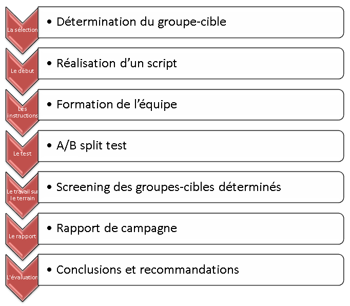 l'approche du télémarketing